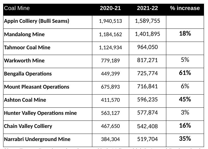 Scope 1 GHG pollution increased at eight of the ten most polluting coal mines in NSw in 2021-22, including seven located in the Hunter Valley. Source: Clean Energy Regulator data, and Annual Review data for Chain Valley, courtesy of Lock the Gate Alliance.