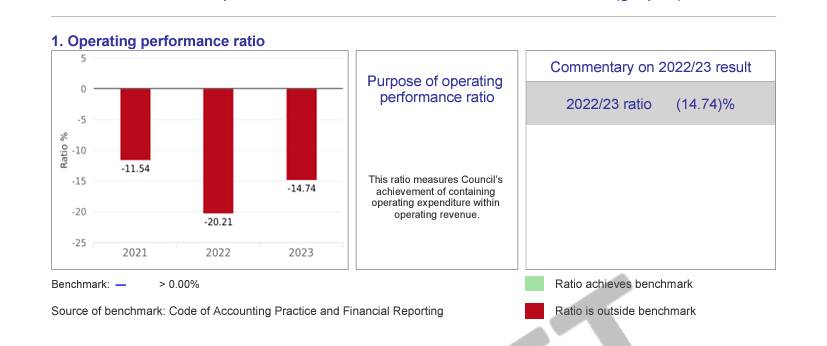 A snapshot of the Upper Hunter Shire council's draft financial statement for June 30, 2023, illustrating its operating performance ratio is in the red.