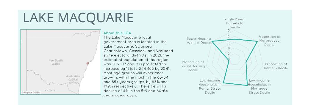 LAKE MACQUARIE: Details of the housing needs scorecard for Lake Macquarie contained in the Shelter NSW Regional Housing Need Index report, February 2023.
