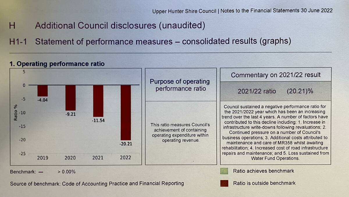 A snapshot of the Upper Hunter Shire Council's financial statement for June 30, 2022, illustrating its declining operating performance ratio.