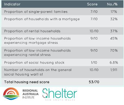 NEWCASTLE: RAI/Shelter NSW's detailed snapshot of housing affordability scorecard for Newcastle.
