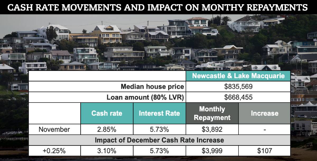 Mortgage holders in Newcastle and Lake Macquarie will pay an average of $107 extra per month.