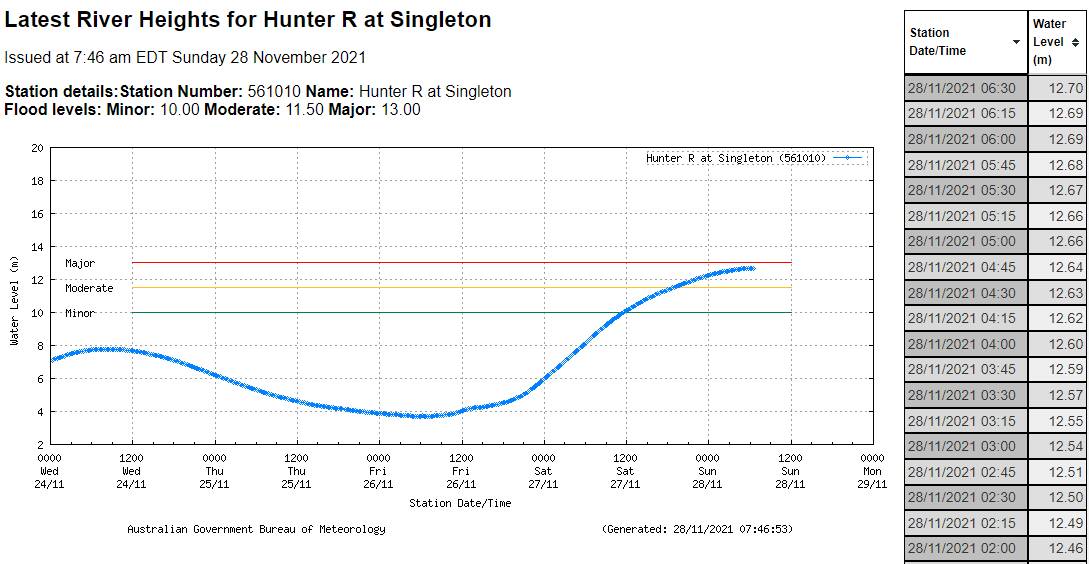 The flood situation at Singleton. Graphic: Bureau of Meteorology
