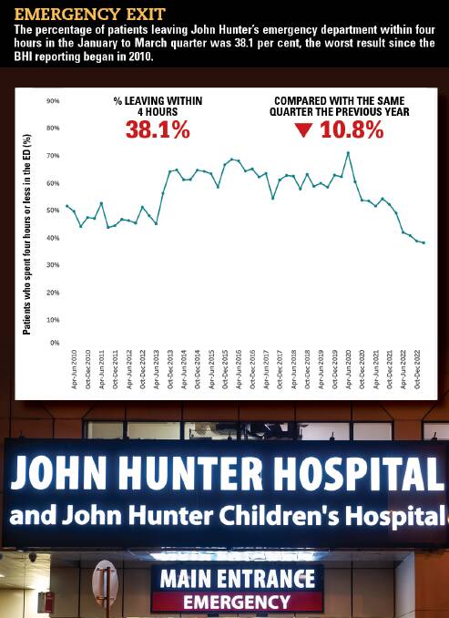The percentage of patients leaving John Hunter's emergency department within four hours in the January to March quarter was 38.1 per cent. 