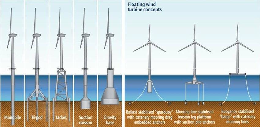 FIXED AND FLOATING: Not interest rates, but offshore wind turbines. Picture: Blue Economy CRC