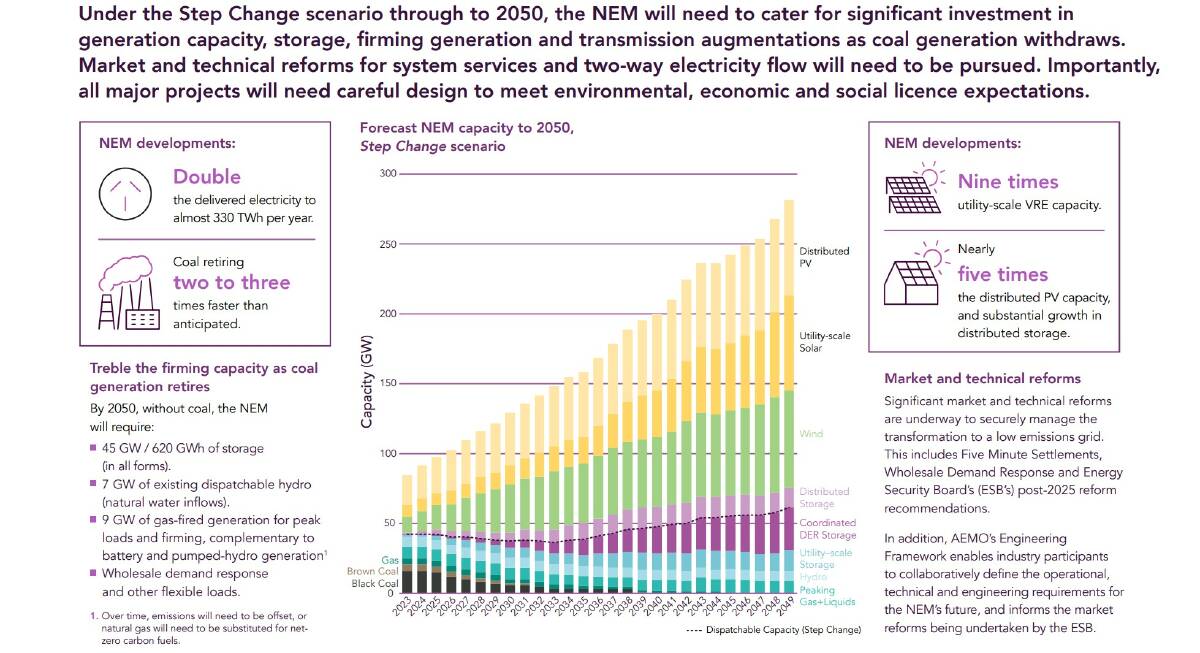 STEP CHANGE: The 'most likely' scenario for the future of the power grid, according to AEMO. The dark colours on the bottom left of the graph are coal, which still produces about 60 per cent of the power in the National Electricity Market (NEM). The inclined straight line across the top of the graph shows the increase in the size of the state's combined generating capacity, from rooftop solar to industrial-size generators, that will be needed to accommodate electric cars and other switches from fossil fuels. A hydrogen industry would require even more electricity.