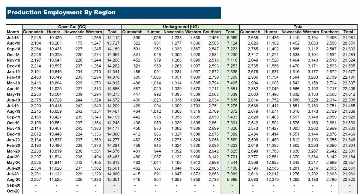 COAL PRODUCTION EMPLOYMENT BY REGION: Table courtesy of Coal Services