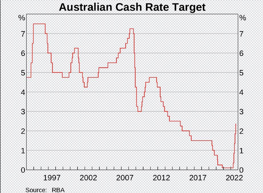 Reserve Bank of Australia graph of the official cash rate from 1997 til last month. Yesterday's 0.25 percentage point increase takes the rate to 2.85 per cent.