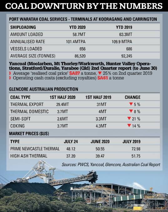 A Herald graphic from earlier this week showing the scale of the downturn measured as export tonnages through Newcastle.