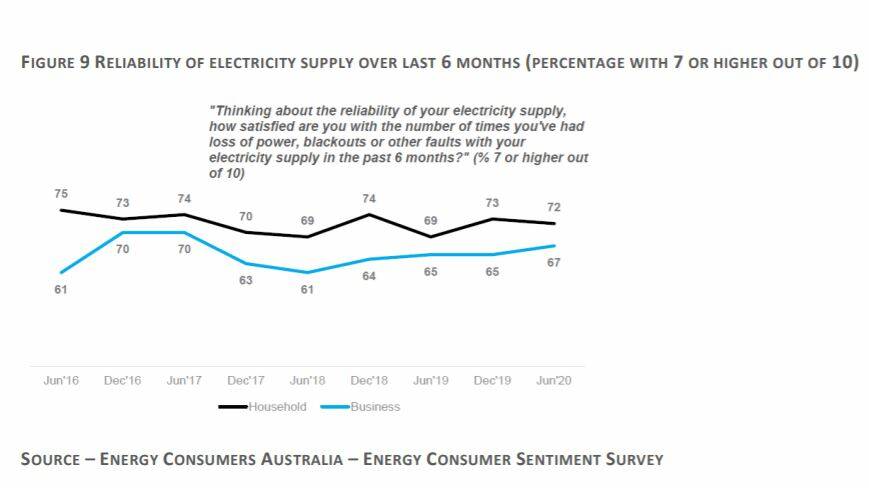 PERCEPTIONS: The energy board report's summary of consumer sentiment about the reliability of the grid. This is a measure of how reliable people think the grid is, not how reliable it is in real life.