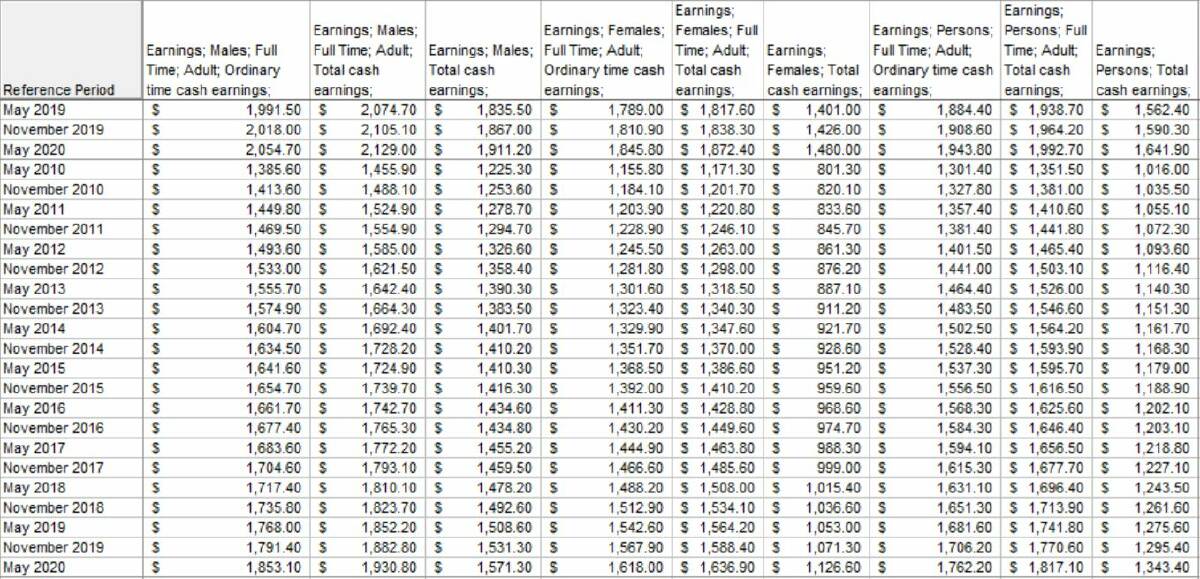 NOT QUITE AS FAST: An excerpt from an Australian Bureau of Statistics data cube showing a time series of Average Weekly Earnings (ABS: 6302.0 from May 2020). The far right column - the figures quoted in the editorial, are for "total cash earnings, public and private sector, persons. They start at $1016 a week in May 2010 and progress to $1343 in May 2020.
