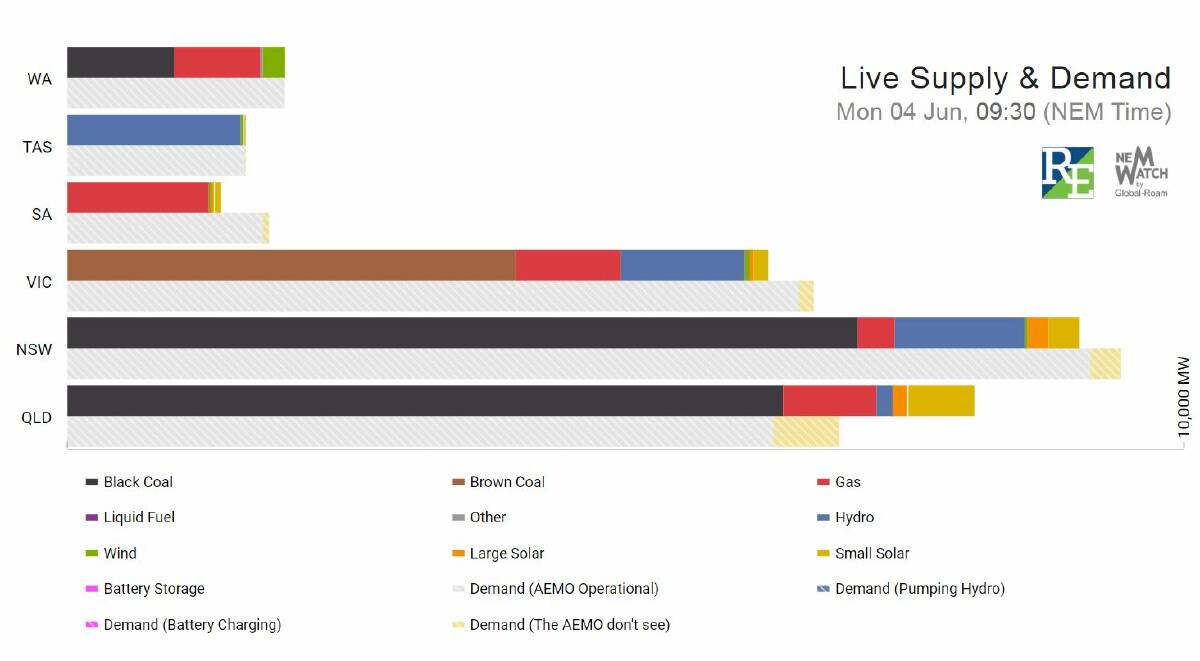 State-by-state breakdown of the National Electricity Market at 9.30am on Monday, showing black coal, brown coal, gas (red),  solar (yellow), wind (green) and hydro (blue). Source: ReNew Economy  