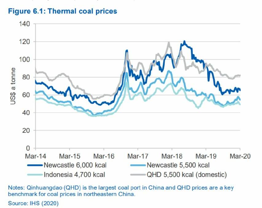  Coal prices since 2014, from the March 2020 Resources and Energy Quarterly published on Wednesday