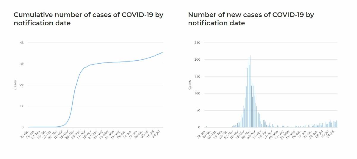 FROM ALBURY UP: Part of the NSW government daily presentation. Cases are low, but the chart on the right shows the steady increase in case notifications since numbers bottomed in May.