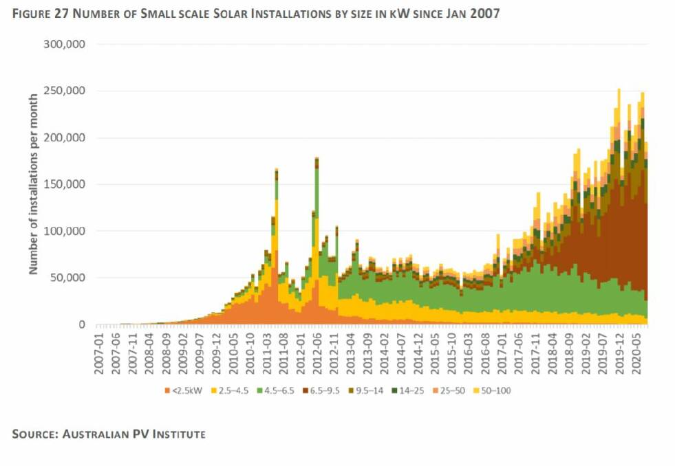 EXPLOSIVE GROWTH: Solar rooftop growth, one of many trends examined in the new reports. Household solar is described as "behind the meter", and the market operator has no control over its operation.
