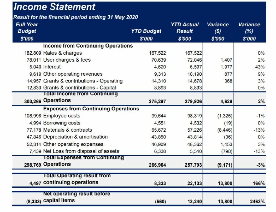 Income statement from the council's executive monthly performance report for May.