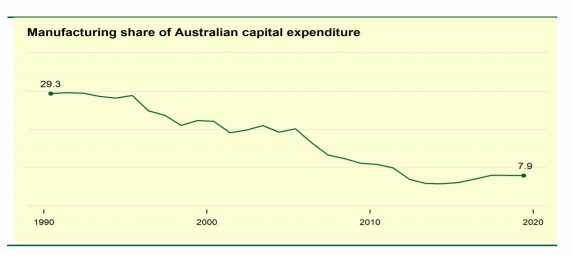SLIDING SCALE: manufacturing has a smaller relative share of Australian capital expenditure. To get the complete picture, readers would need to see the amount of capital expenditure each year. 