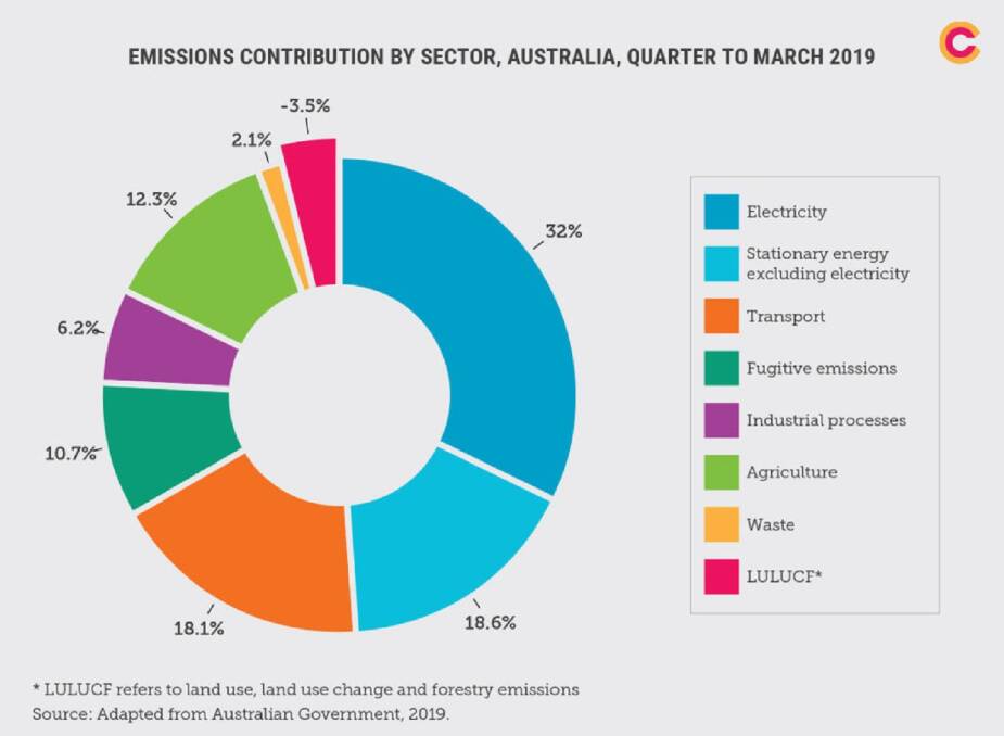 VARIOUS SOURCES: This pie chart from the Climate Council, adapted from Australian Government figures, apportions the relative percentages of greenhouse gas emissions according to where they came from. Electricity has been the first big target, but cuts will be needed across the board to reach the desired targets.