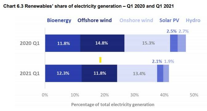 RENEWABLE BREAKDOWN: Graphic from the UK government's first quarter 2021 Energy Trends report. Bio-energy, elsewhere described in the report as mainly burning wood pellets, contributes more than 10 per cent of the UK's electricity.