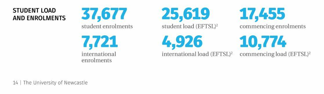 THE NUMBERS: An excerpt from the University of Newcastle's 2018 annual report.