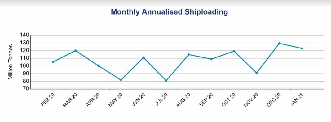 ON THE EXPORT SIDE: Port Waratah Coal Services shipped 10.4 million tonnes from its Kooragang Island and Carrington coal terminals in January, well up on the 9.4 million tonnes exported in January 2020. Picture: PWCS monthly operating statistics