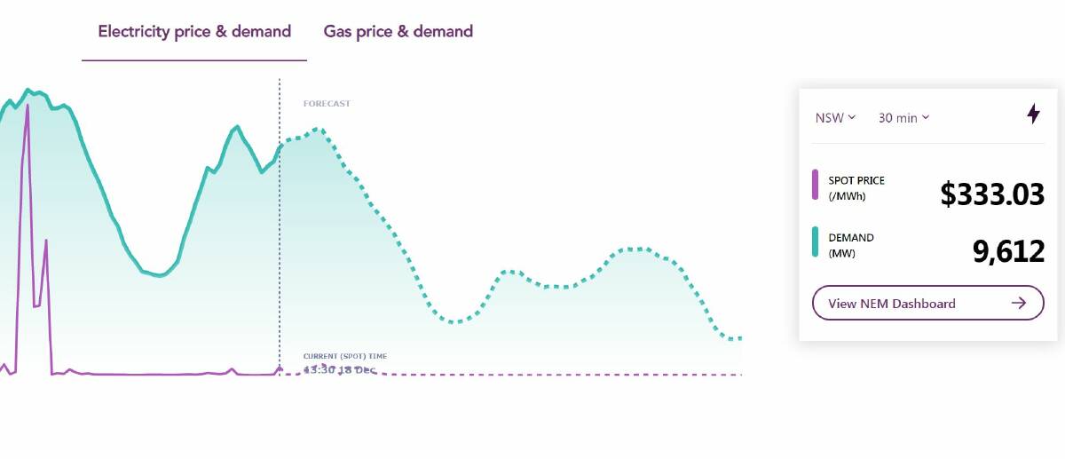 PRICE SPIKE: A screen grab at 2.35pm Friday of an AEMO dashboard map for NSW. The pink price line spike at the far left of the screen was $10,034 a megawatt hour between 4pm and 4.30pm Thursday. Demand at the time of its taking (the mid-graph vertical line) shows demand of 9612 megawatts at $333.03 a megawatt.