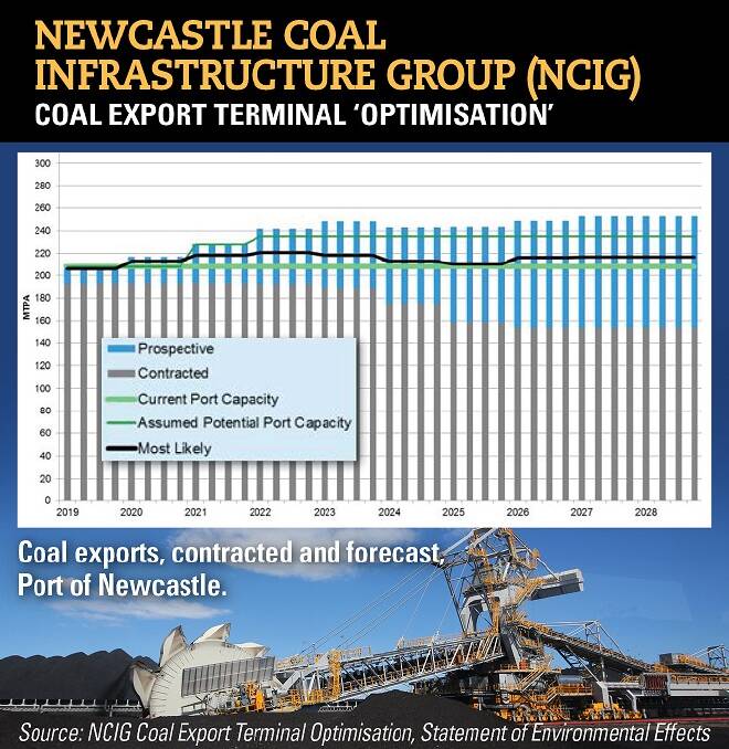 NCIG is using these coal forecasts from last year to justify its application to have the licence for its Kooragang loader lifted from a maximum 66 million tonnes a year to 79 million tonnes, despite expecting to shift a maximum of 55 million tonnes this year.