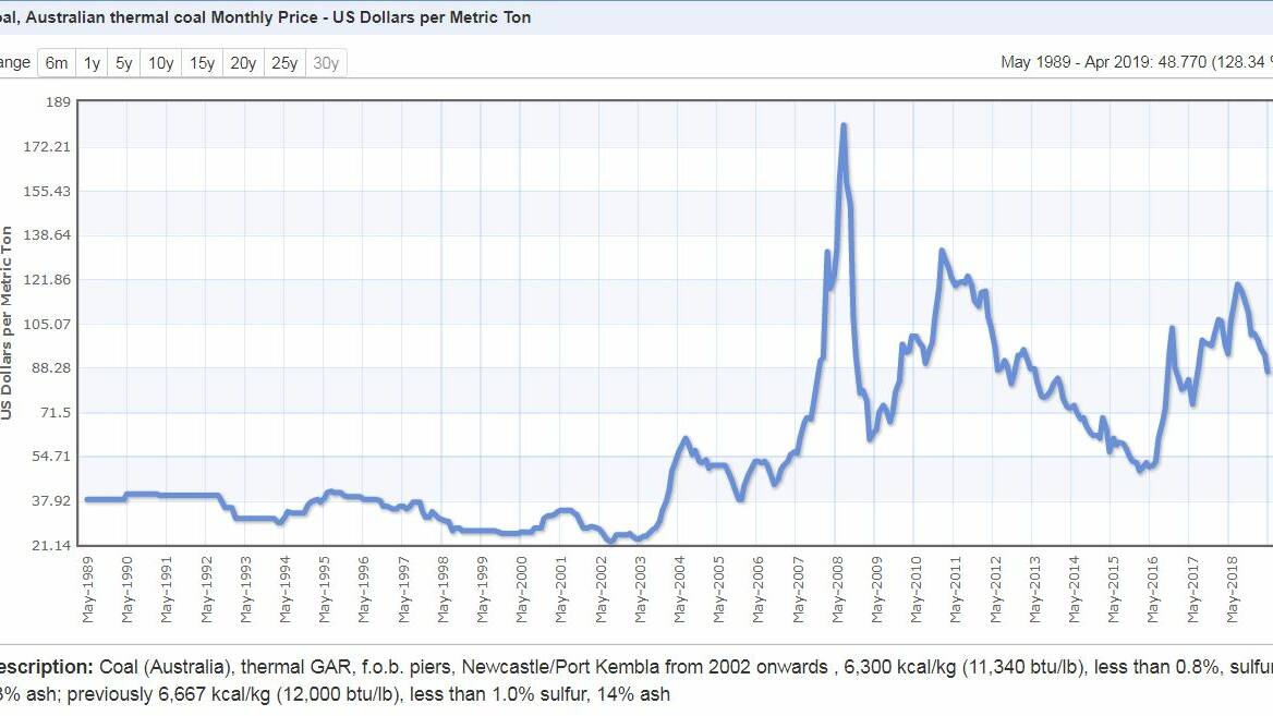 THE GREAT CHANGE: This 30-year graph shows a relatively steady coal price until 2003, with wild gyrations - and a substantial increase in the average price - over the past 15 years. Source: Index Mundi