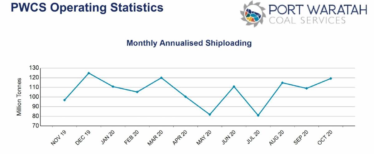 TREND ANALYSIS: Monthly rates often move about substantially, but the total tonnage so far this year, 87.5 million tonnes, is just over 5 per cent down on the same time last year, at 92 million tonnes. Source: PWCS