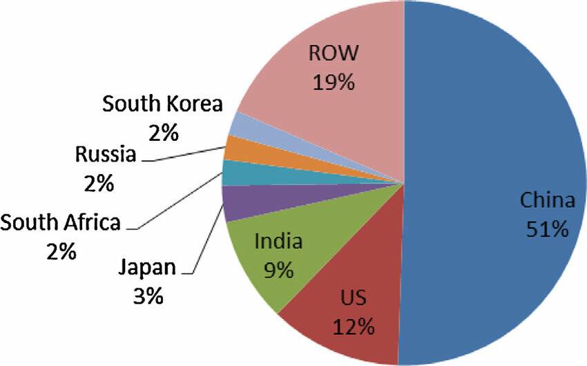 WORLDWIDE BREAKDOWN: Coal consumption by country, showing China consumes half of the world's coal. Picture: Courtesy ResearchGate