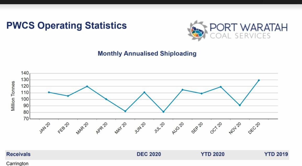 TREADING WATER: This month-by-month graph shows that while tonnage dropped off midyear, it has recovered in recent months. Monthly totals can fluctuate for various reasons, including PWCS or Australian Rail Track Corporation maintenance of the rail lines from the mining regions to the port. Image courtesy: PWCS