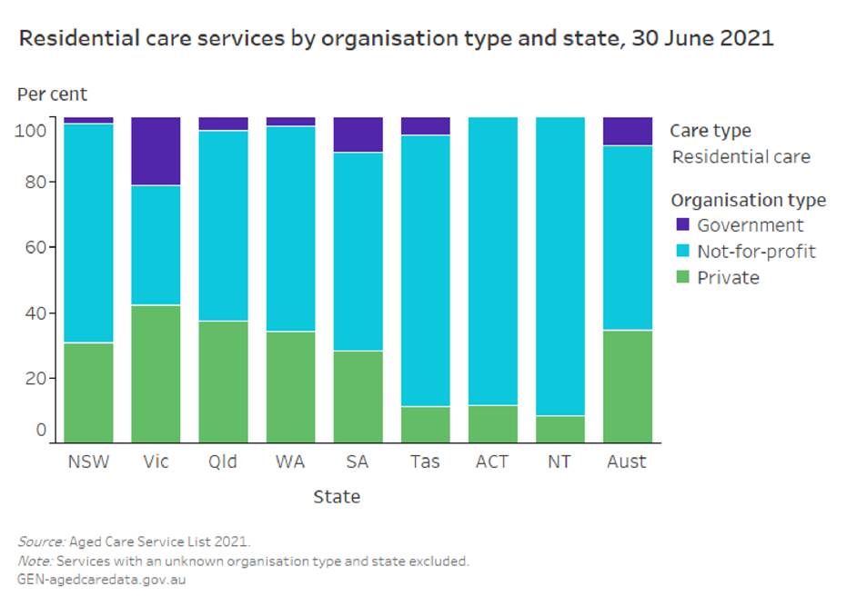 State-by-state breakdown of aged care facility ownership, from the Australian Institute of Health and Welfare, a federal government agency.