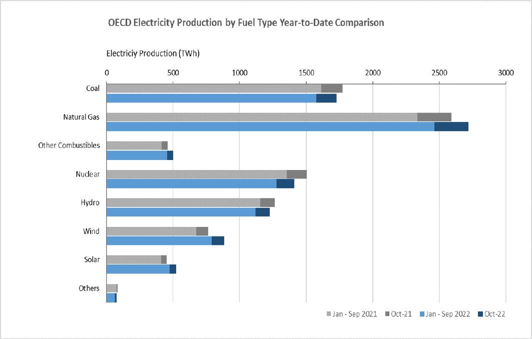 The IEA says fossil fuels still dominate electricity supply.