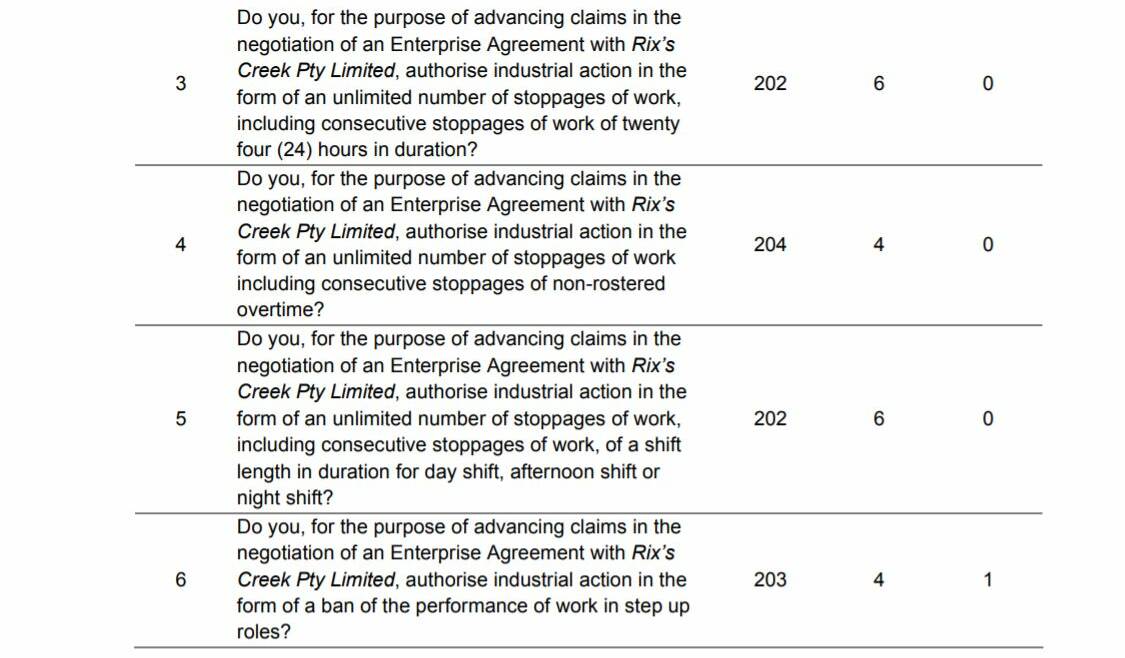 CLOSE TO UNANIMOUS: An excerpt from the ballot result lodged with the Fair Work Commission, showing four of the six types of industrial action that are now regarded as 'protected' under the Fair Work Act, including 24-hour stoppages.