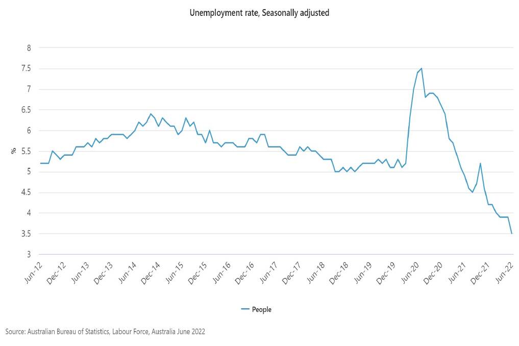TRENDING DOWN: A graph of the national unemployment rate, part of Reserve Bank of Australia governor Philip Lowe's presentation this week to the American Chamber of Commerce in Australia. Picture:RBA