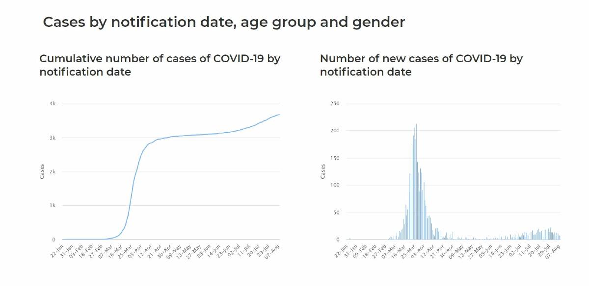 NSW Health website from yesterday, showing NSW cases declining.