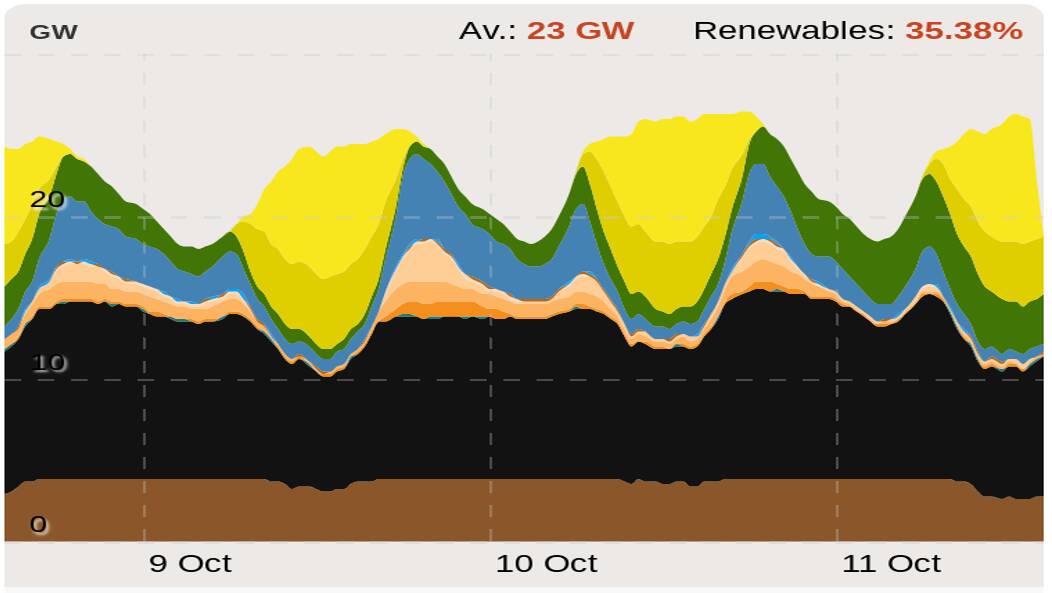 Black and brown coal still dominate national grid output.