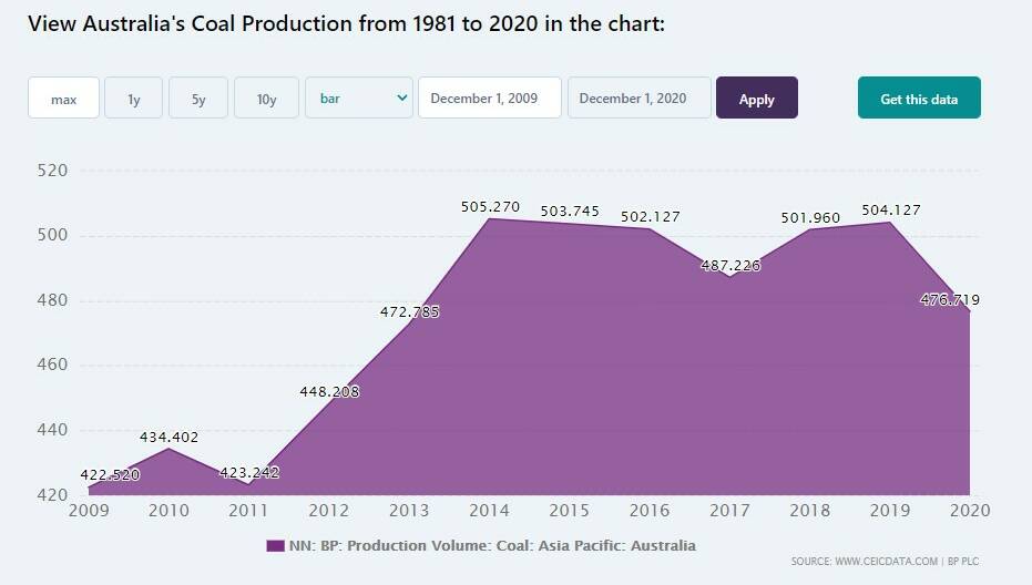 HALF A BILLION TONNES ANNUALLY: This view of Australia's exports of all coal (steaming and coking), compiled by Chinese-owned CEIC Data shows increases over the past decade. But even a return to 2009 levels would still see Australia shipping more than 400 million tonnes a year.