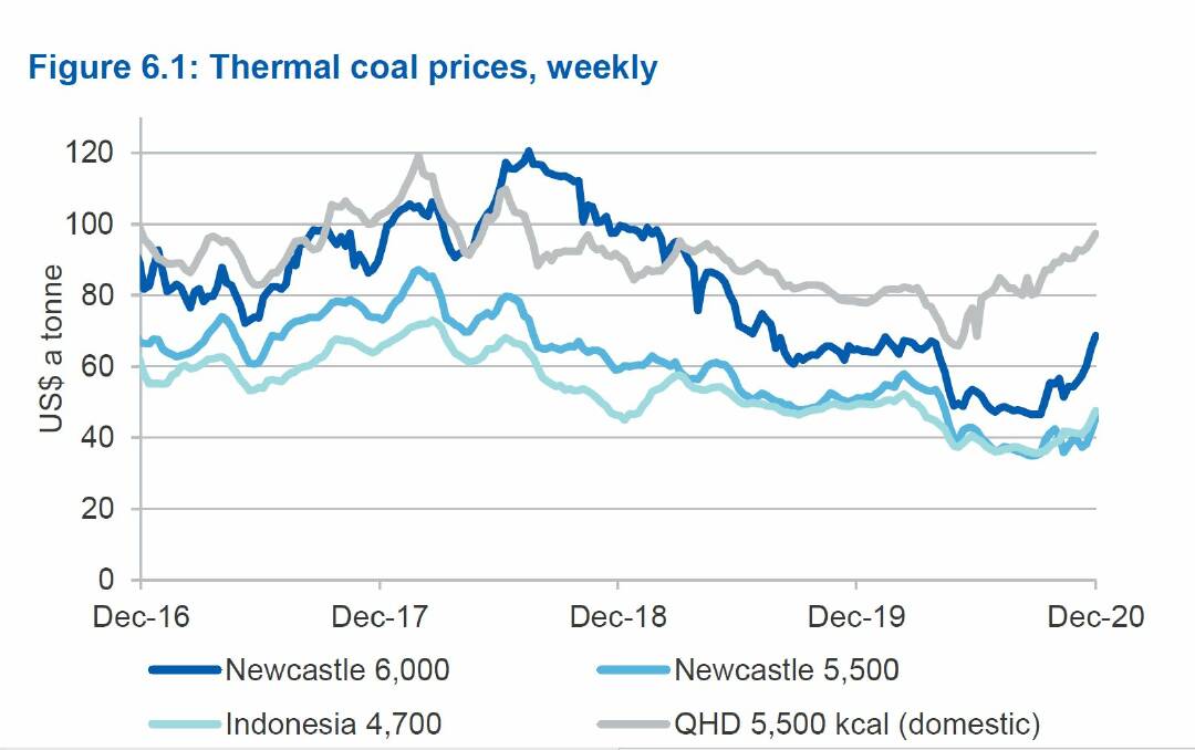 PRICE TRENDS: Domestic Queensland coal for that state's power stations is bringing more than Newcastle export coal, according to this graph from the latest chief economist's quarterly report.
