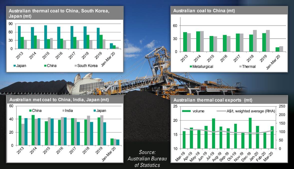  EXPORT ORIENTED: An industry snapshot using graphs from this week's Australian Coal Report, based on ABS figures to March 31. Japan, China, South Korea and India dominate sales, with Taiwan (not shown) also prominent.