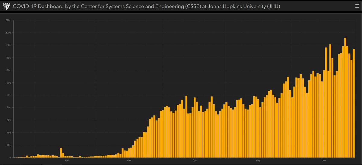 CONSTANT CURVE: Johns Hopkins Universities, daily new cases, from the dashboard yesterday. Most recent addition, 173,700 new cases on Tuesday this week, June 30.