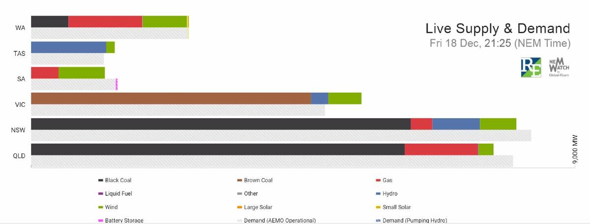 COAL COAL CHANGE OR BURNING THE MIDNIGHT OIL: NSW was consuming 8040 or so megawatts of power at 9.15 on Friday night, with 6281 megawatts of that coming from coal. Source: Renew Economy website