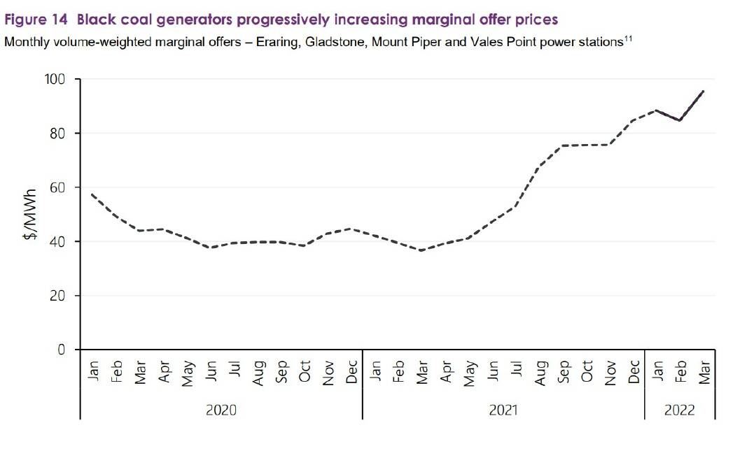 SUPPLY AND DEMAND: Another graph from the AEMO report, showing the steady increase in the price at which coal-fired generators were prepared to sell their power. Picture: AEMO