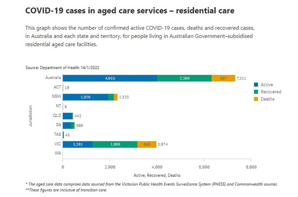 AGED CARE BURDEN: This graph from the federal government's daily COVID update shows 4015 active cases in Australian aged care centres. Compare this figure with the overall hospitalisation below, to see that aged-care centre residents make up the overwhelming number of those in hospital.