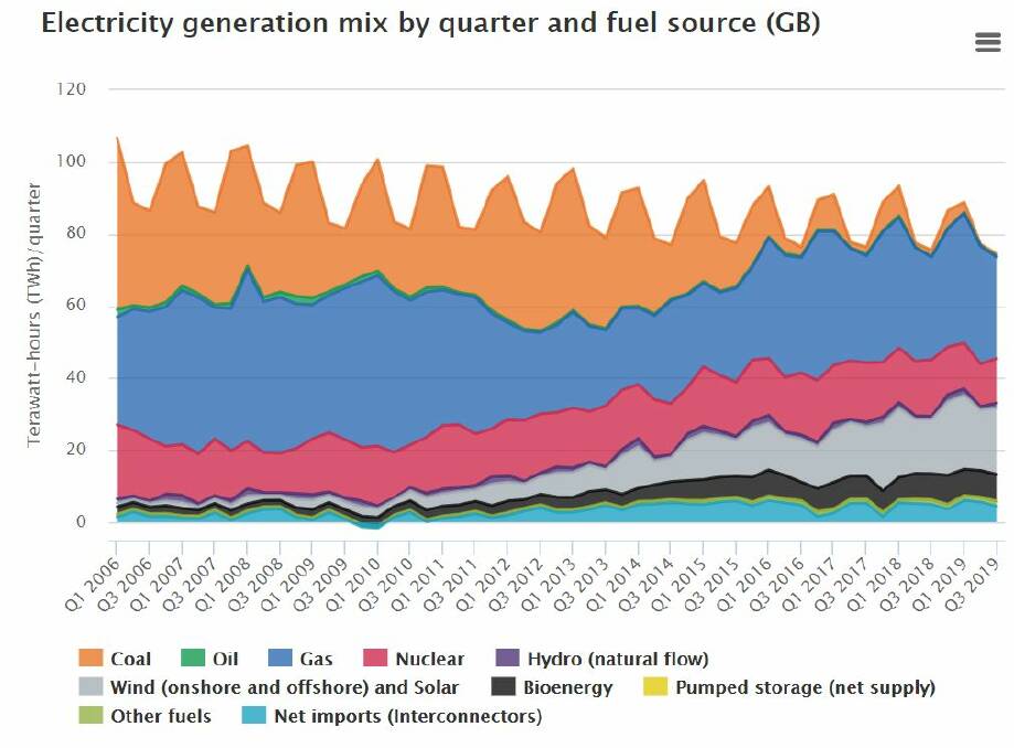 Source: UK Office of Gas and Electricity Markets