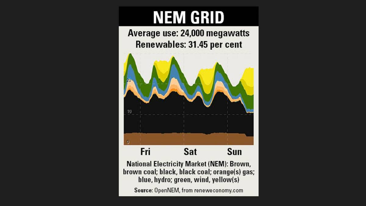  BLACK AND BROWN: A snapshot of power use in the National Electricity Market taken at 4pm yesterday. Picture: reneweconomy.com.au