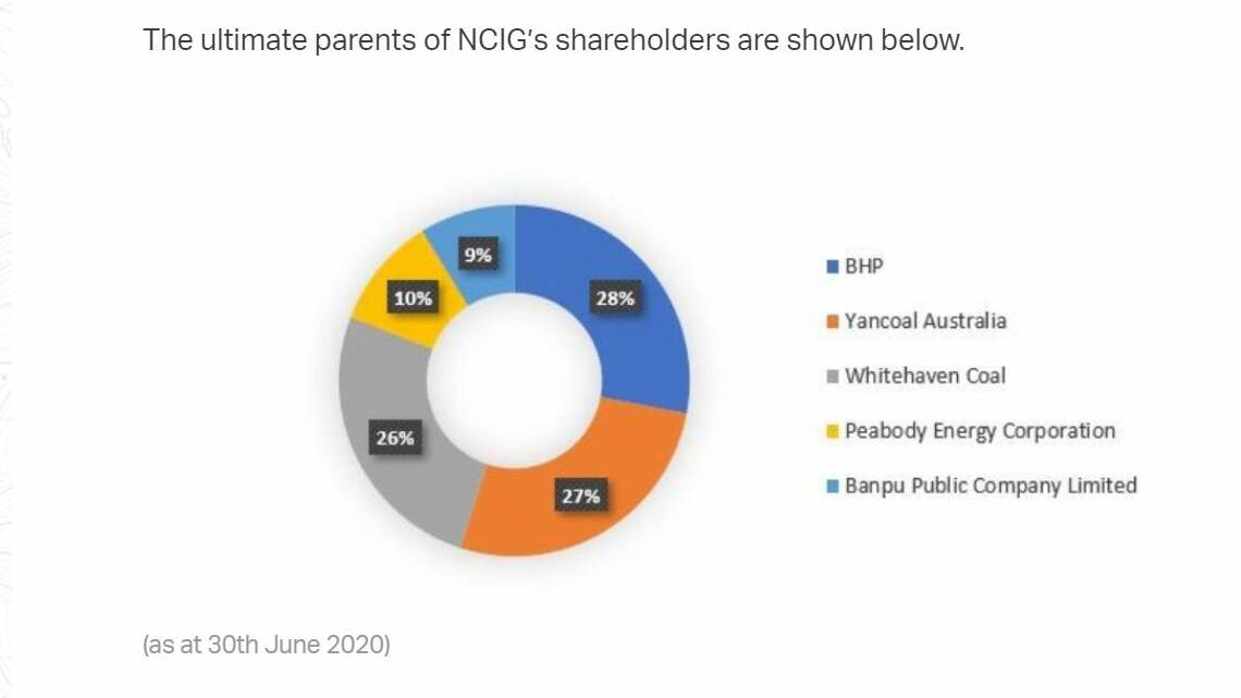 BHP is the largest shareholder in Newcastle's NCIG loader, built during the rapid expansion of the industry in competition to the Port Waratah Coal Services terminals, then controlled by Rio Tinto subsidiary Coal & Allied. Rio's share of PWCS is now owned by Yancoal, which is also the second biggest shareholder in NCIG