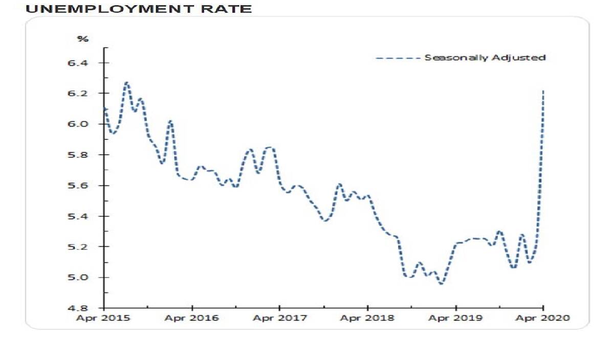 The national unemployment rate from April 2015 until the end of last month. Source: ABS 