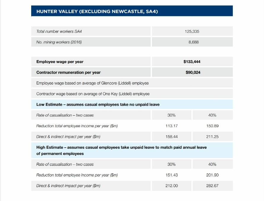 The calculations for the Hunter Valley section of the report