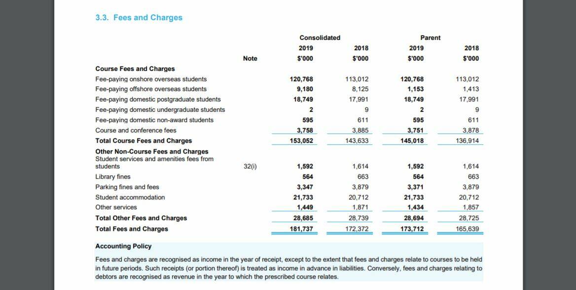 FEES AND CHARGES: Breakdown of the $181 million in fees and charges earned last year by UoN. Source: 2019 annual report